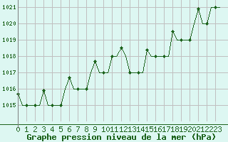 Courbe de la pression atmosphrique pour Milan (It)