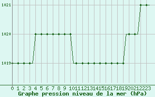 Courbe de la pression atmosphrique pour Perm