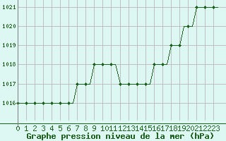Courbe de la pression atmosphrique pour Sabadell