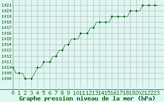 Courbe de la pression atmosphrique pour Leeds And Bradford