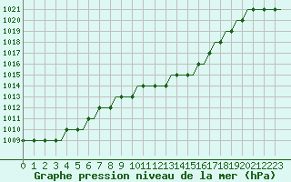 Courbe de la pression atmosphrique pour Friedrichshafen