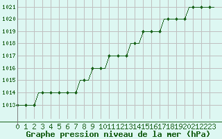 Courbe de la pression atmosphrique pour Leeds And Bradford