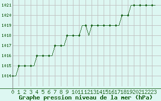 Courbe de la pression atmosphrique pour Kaliningrad/Khrabrovo Airport