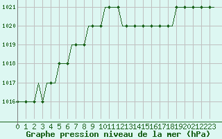 Courbe de la pression atmosphrique pour Paderborn / Lippstadt