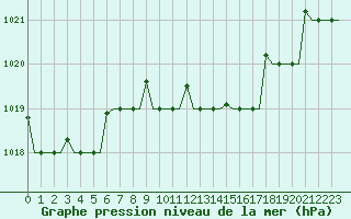 Courbe de la pression atmosphrique pour Pula Aerodrome