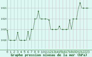 Courbe de la pression atmosphrique pour Alghero