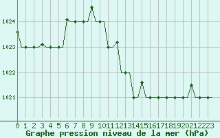 Courbe de la pression atmosphrique pour Annaba
