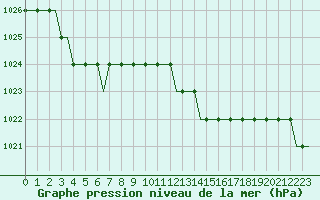 Courbe de la pression atmosphrique pour Cardiff-Wales Airport