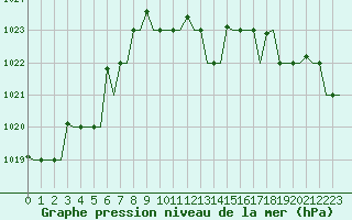 Courbe de la pression atmosphrique pour Alghero