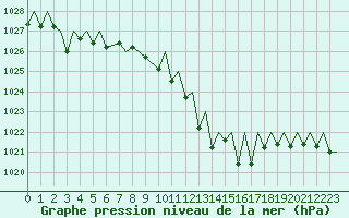 Courbe de la pression atmosphrique pour Bardenas Reales