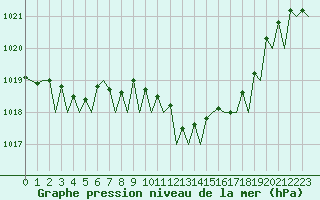 Courbe de la pression atmosphrique pour Olbia / Costa Smeralda
