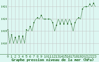 Courbe de la pression atmosphrique pour Frankfort (All)
