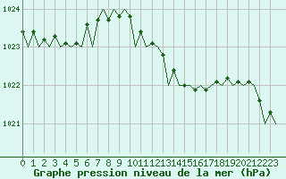 Courbe de la pression atmosphrique pour London / Heathrow (UK)