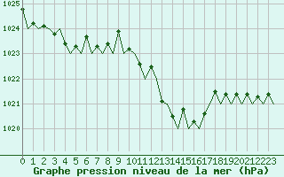 Courbe de la pression atmosphrique pour San Sebastian (Esp)