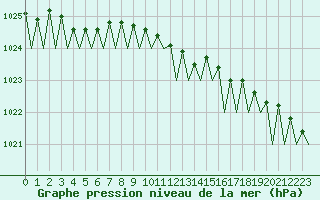 Courbe de la pression atmosphrique pour Platform L9-ff-1 Sea