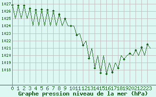 Courbe de la pression atmosphrique pour Pamplona (Esp)