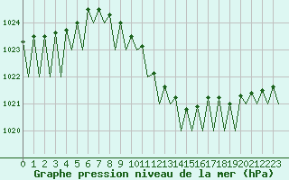 Courbe de la pression atmosphrique pour Frankfort (All)