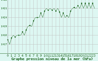 Courbe de la pression atmosphrique pour London / Heathrow (UK)