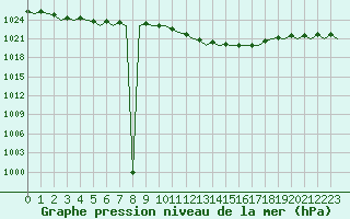 Courbe de la pression atmosphrique pour Bilbao (Esp)