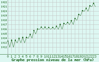 Courbe de la pression atmosphrique pour Frankfort (All)