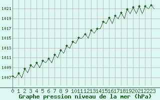 Courbe de la pression atmosphrique pour Maastricht / Zuid Limburg (PB)