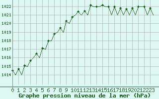 Courbe de la pression atmosphrique pour Platform P11-b Sea