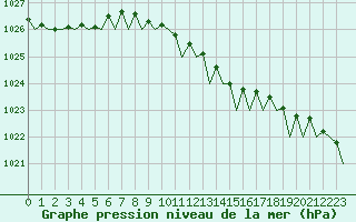 Courbe de la pression atmosphrique pour Jersey (UK)