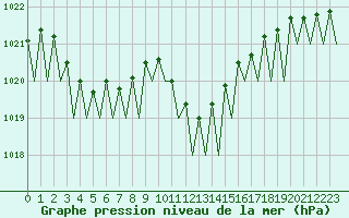 Courbe de la pression atmosphrique pour Lugano (Sw)