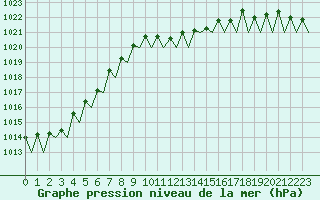 Courbe de la pression atmosphrique pour Saarbruecken / Ensheim