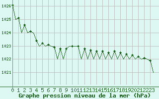 Courbe de la pression atmosphrique pour Amsterdam Airport Schiphol