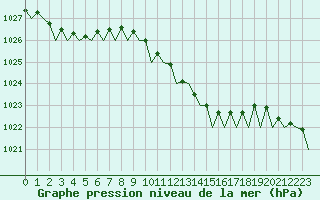 Courbe de la pression atmosphrique pour Deelen