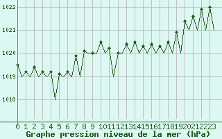 Courbe de la pression atmosphrique pour Culdrose
