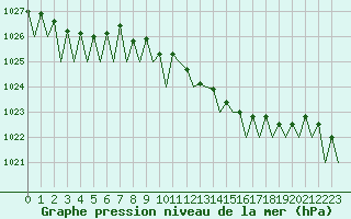 Courbe de la pression atmosphrique pour Luxembourg (Lux)