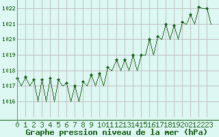 Courbe de la pression atmosphrique pour Dublin (Ir)