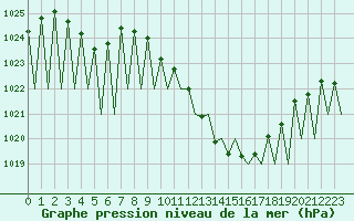 Courbe de la pression atmosphrique pour Huesca (Esp)