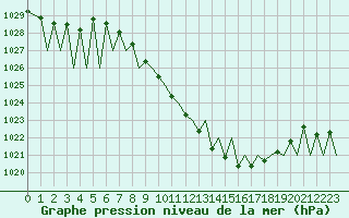 Courbe de la pression atmosphrique pour Zurich-Kloten