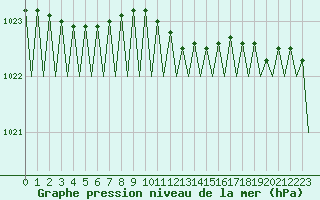 Courbe de la pression atmosphrique pour Wunstorf