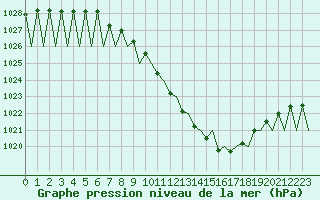 Courbe de la pression atmosphrique pour Genve (Sw)