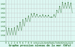 Courbe de la pression atmosphrique pour Genve (Sw)