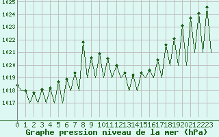 Courbe de la pression atmosphrique pour Madrid / Barajas (Esp)