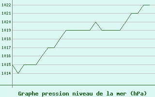 Courbe de la pression atmosphrique pour Burgos (Esp)