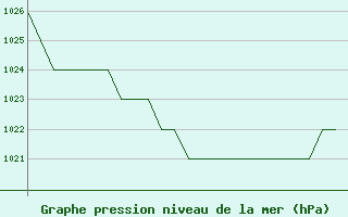 Courbe de la pression atmosphrique pour Altenstadt