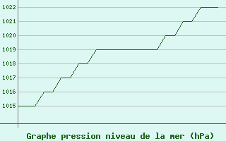 Courbe de la pression atmosphrique pour Burgos (Esp)