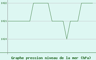 Courbe de la pression atmosphrique pour Burgos (Esp)