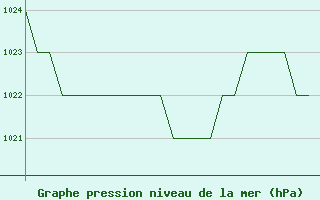 Courbe de la pression atmosphrique pour Burgos (Esp)