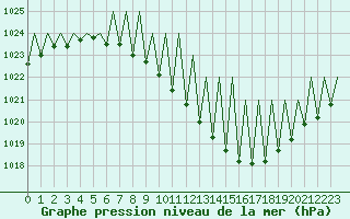 Courbe de la pression atmosphrique pour Genve (Sw)