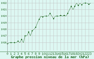 Courbe de la pression atmosphrique pour San Sebastian (Esp)