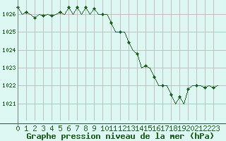 Courbe de la pression atmosphrique pour London / Heathrow (UK)