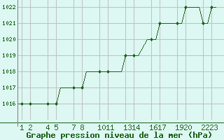 Courbe de la pression atmosphrique pour Erzurum