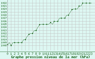 Courbe de la pression atmosphrique pour Luqa